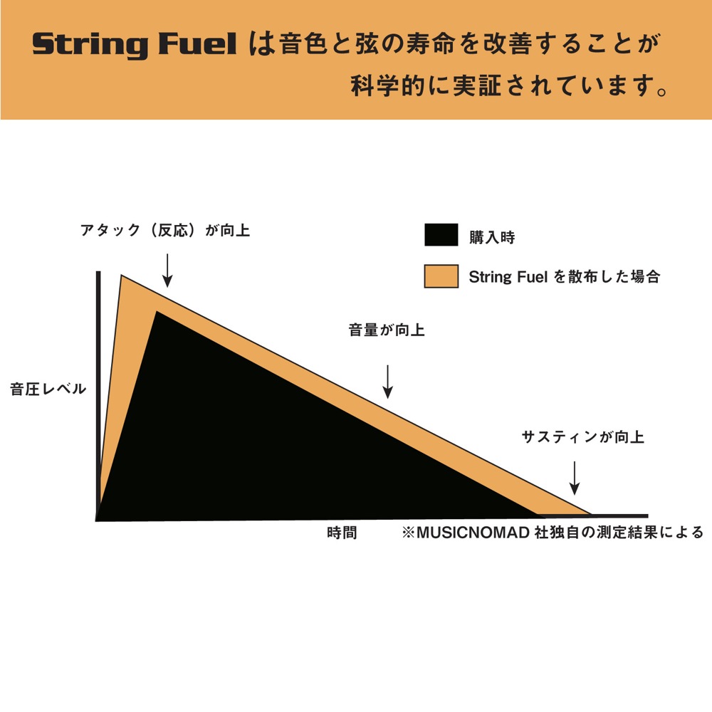 MUSIC NOMAD MN145 ストリング ケアキット 説明画像