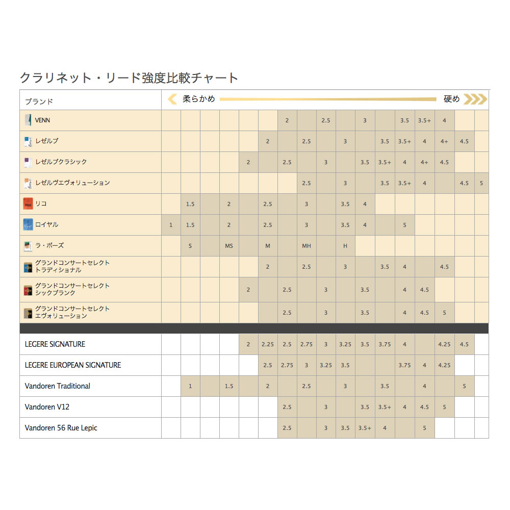 D’Addario Woodwinds/RICO VBB0120 VENN B♭クラリネット 樹脂リード 2.0 1枚 比較チャート