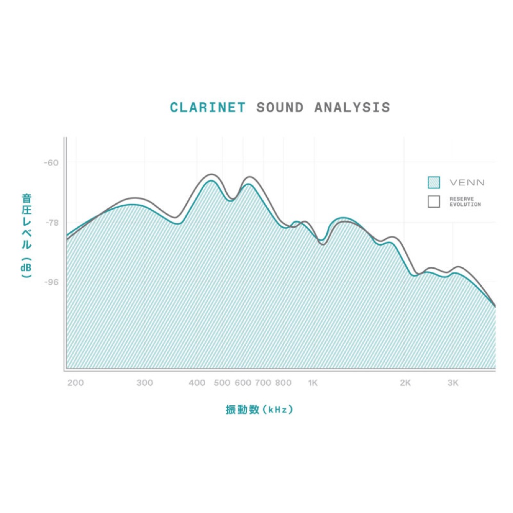 D'Addario Woodwinds/RICO VBB0130G2 VENN B♭クラリネット 樹脂リード 3.0 1枚 周波数グラフ