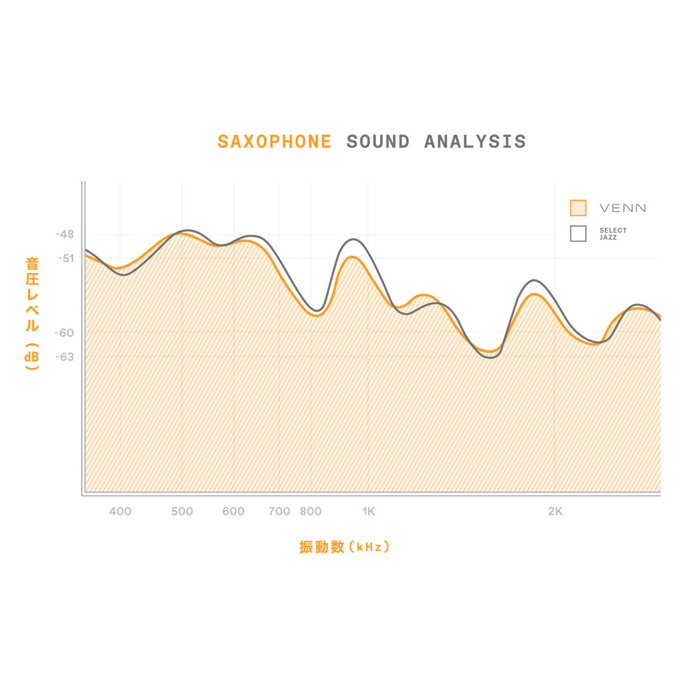 D’Addario Woodwinds/RICO VAS0125 VENN アルトサックス 樹脂リード 2.5 1枚 周波数グラフ