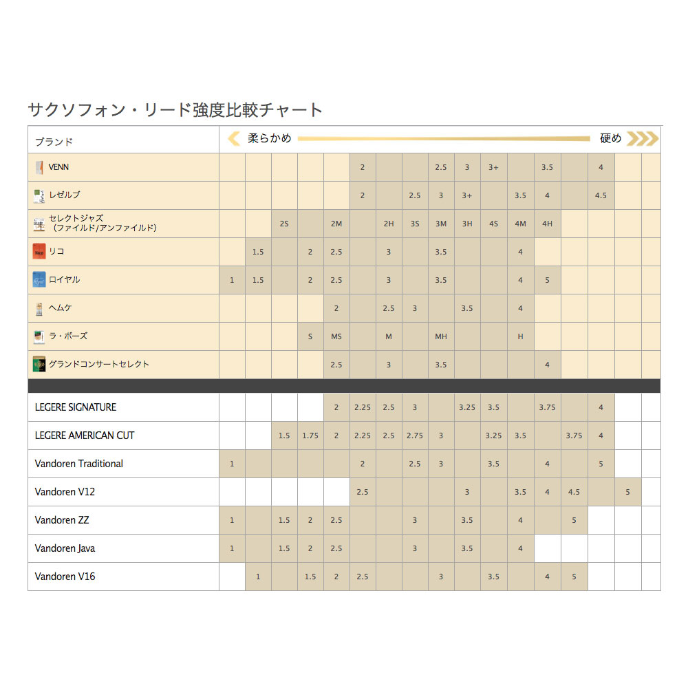 D’Addario Woodwinds/RICO VTS0130 VENN テナーサックス 樹脂リード 3.0 1枚 比較チャート