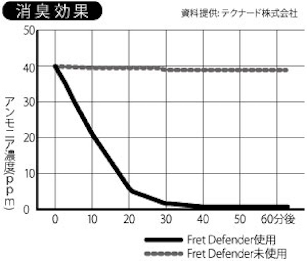 消臭効果